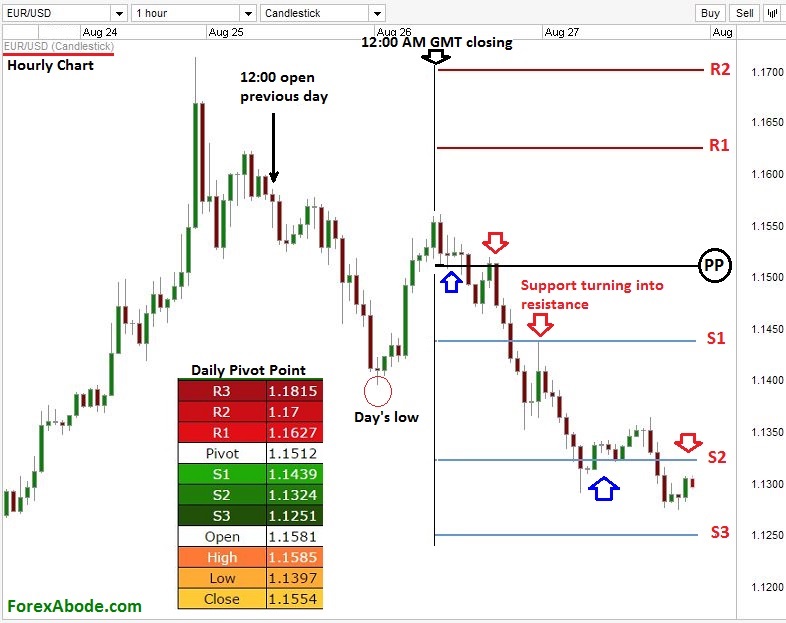 Pivot point in forex trading